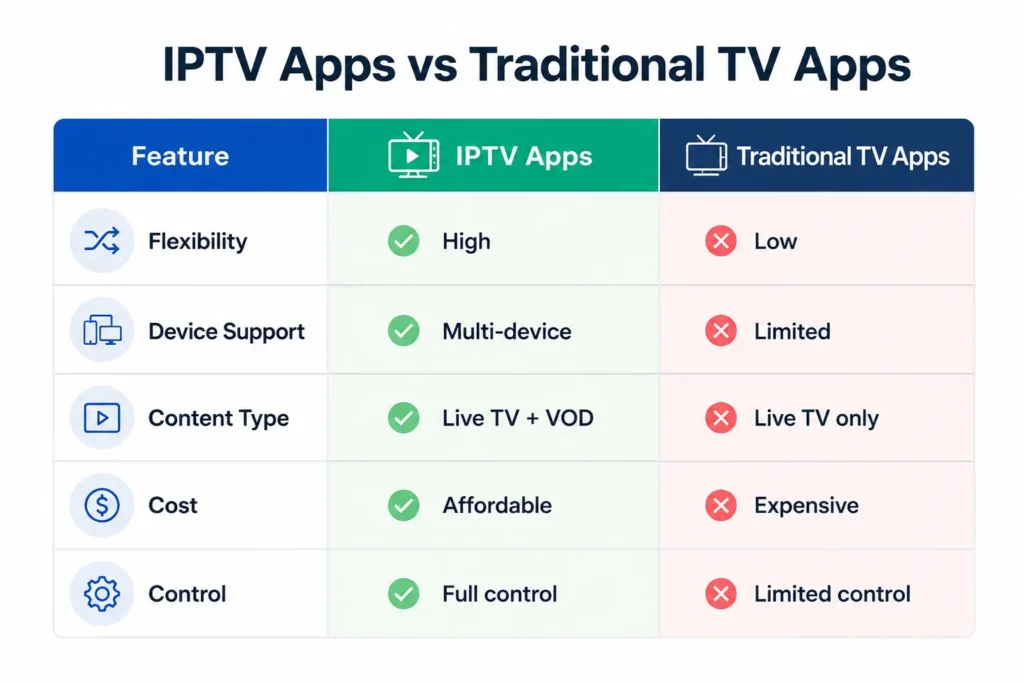 IPTV apps vs traditional TV apps