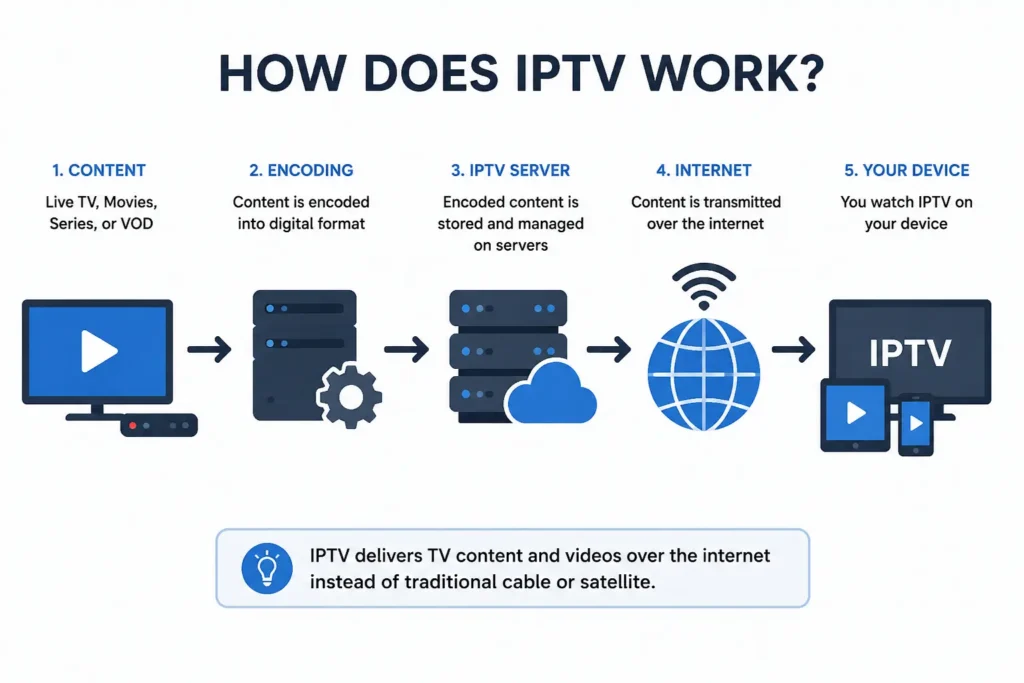Infographic showing how IPTV works with content creation, encoding, IPTV server, internet transmission, and viewing on devices like TV, tablet, and smartphone.
