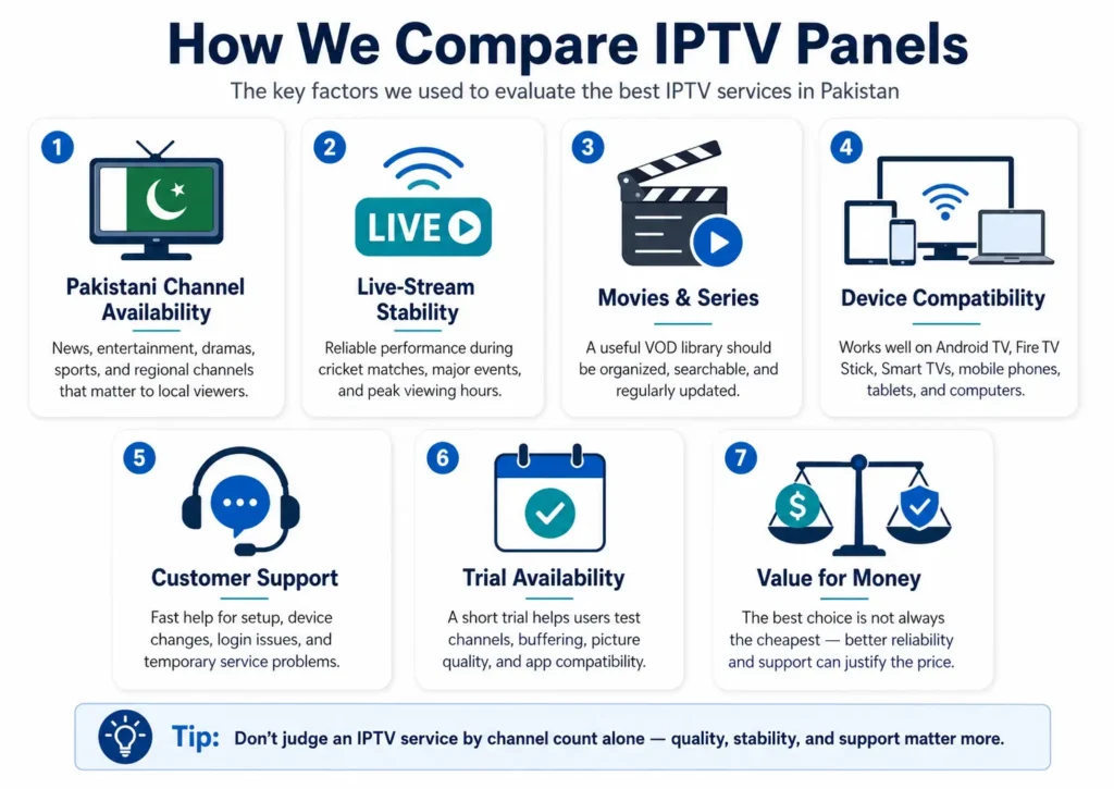 Comparison criteria for the best IPTV services in Pakistan, including Pakistani channels, stream stability, movies, device support, trials, customer service and value.