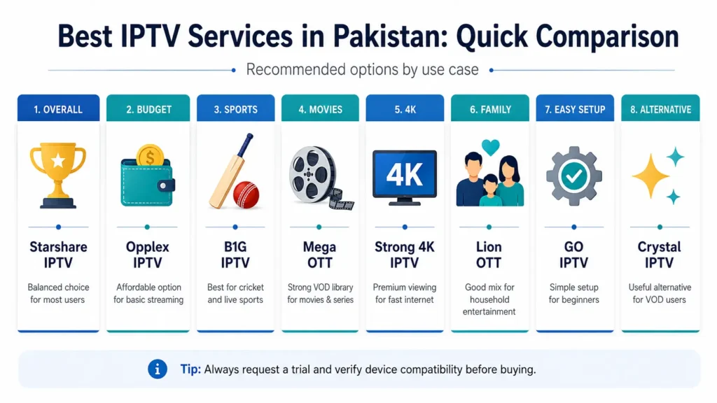 Comparison of the best IPTV services in Pakistan by category, including Starshare, Opplex, B1G, Mega OTT, Strong 4K, Lion OTT, GO IPTV and Crystal IPTV.