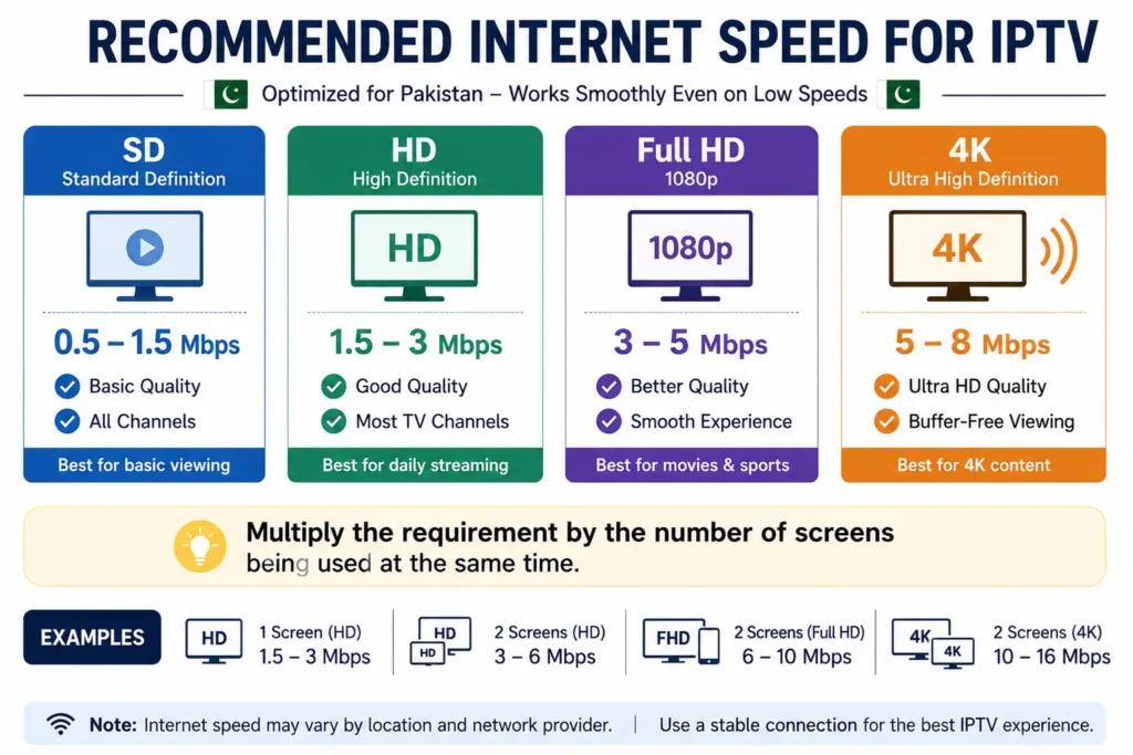 IPTV internet speed guide for Pakistan showing SD at 0.5–1.5 Mbps, HD at 1.5–3 Mbps, Full HD at 3–5 Mbps and 4K at 5–8 Mbps, with multi-screen examples.