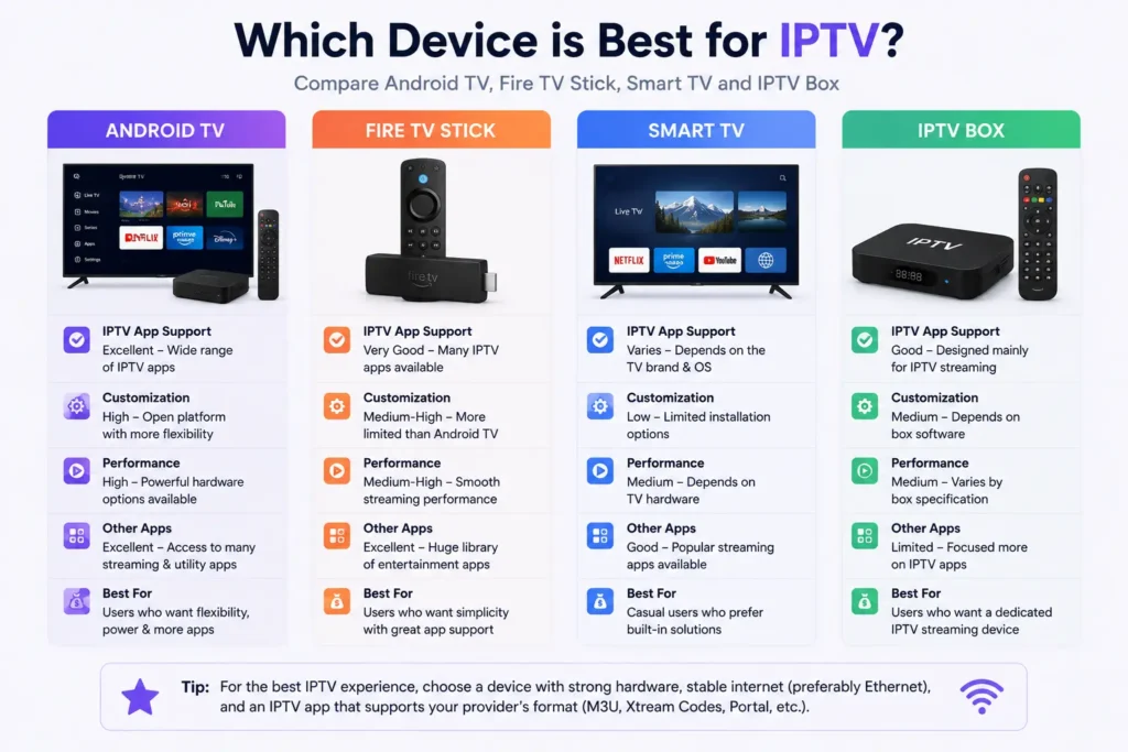 Best Device for IPTV Comparison