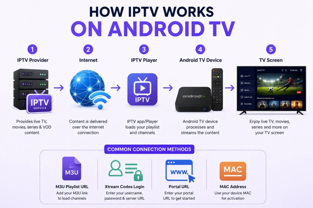 How IPTV Works on Android TV