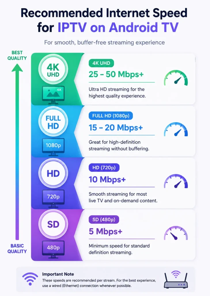 IPTV Internet Speed Guide